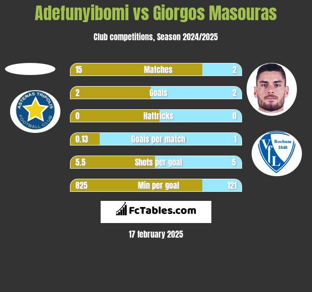 Adefunyibomi vs Giorgos Masouras h2h player stats