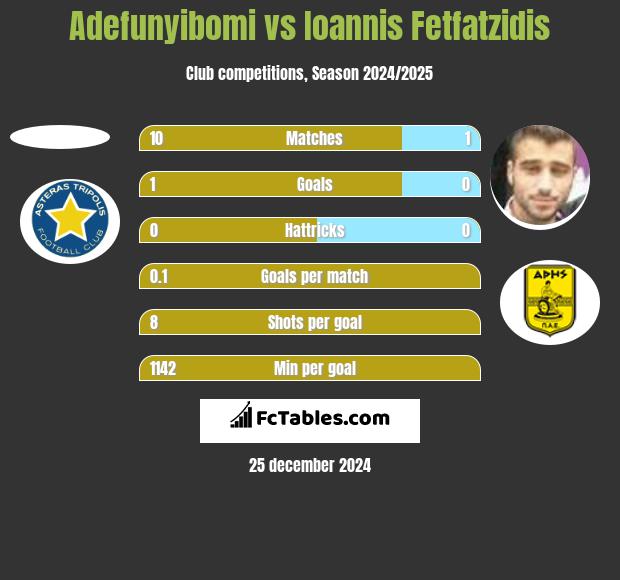 Adefunyibomi vs Ioannis Fetfatzidis h2h player stats