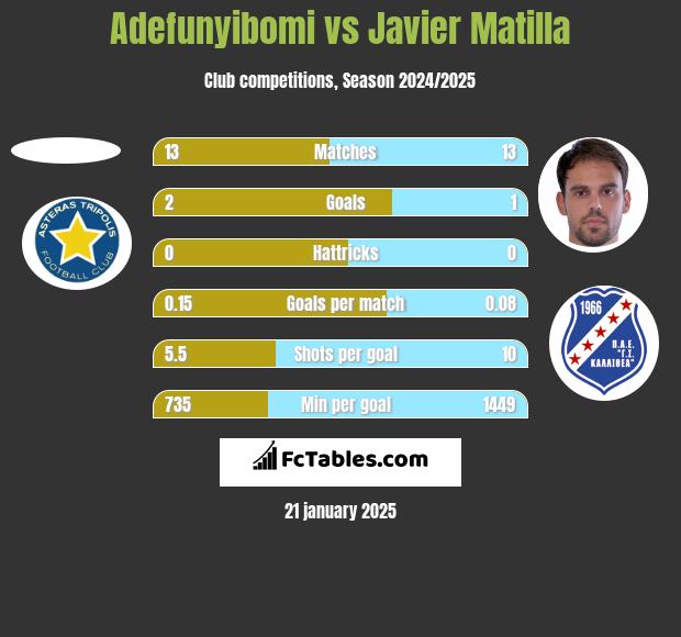 Adefunyibomi vs Javier Matilla h2h player stats