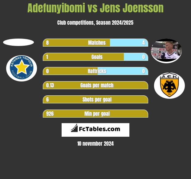 Adefunyibomi vs Jens Joensson h2h player stats