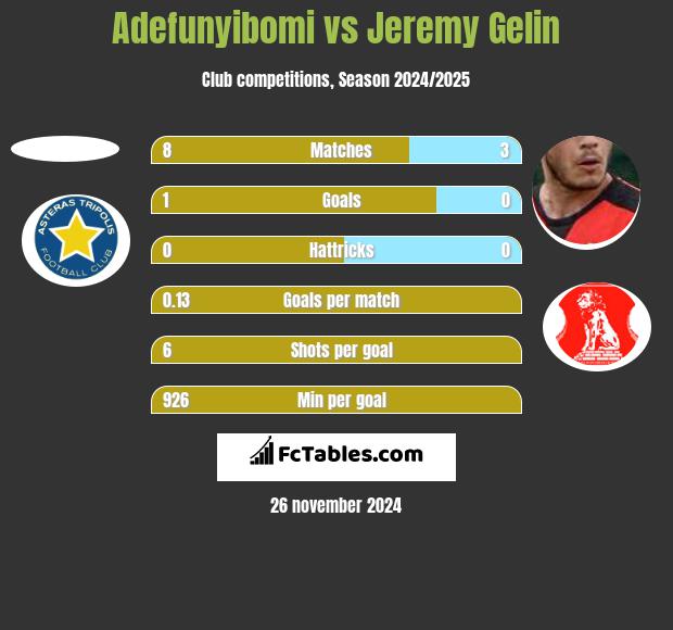 Adefunyibomi vs Jeremy Gelin h2h player stats