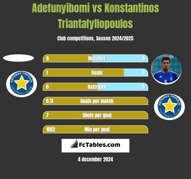 Adefunyibomi vs Konstantinos Triantafyllopoulos h2h player stats