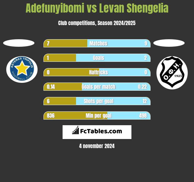 Adefunyibomi vs Levan Shengelia h2h player stats