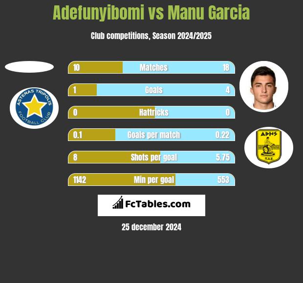 Adefunyibomi vs Manu Garcia h2h player stats