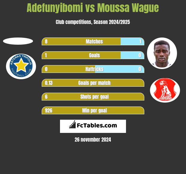 Adefunyibomi vs Moussa Wague h2h player stats