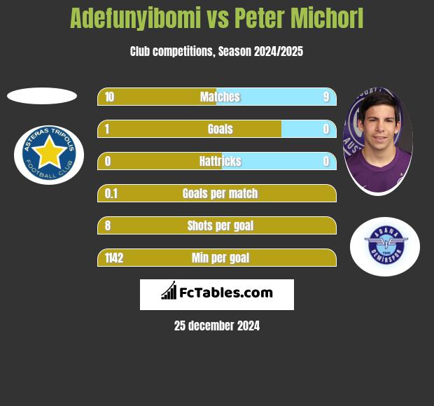 Adefunyibomi vs Peter Michorl h2h player stats