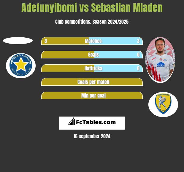 Adefunyibomi vs Sebastian Mladen h2h player stats