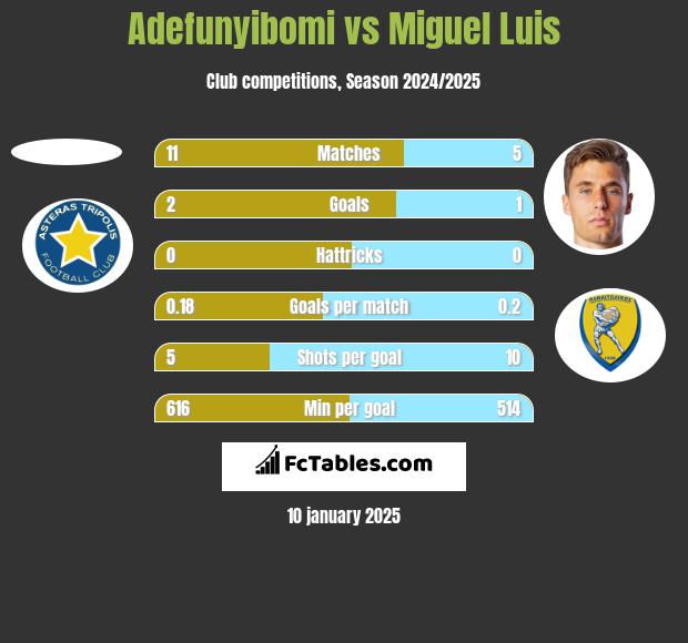 Adefunyibomi vs Miguel Luis h2h player stats