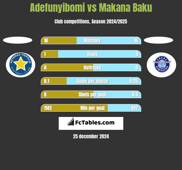 Adefunyibomi vs Makana Baku h2h player stats