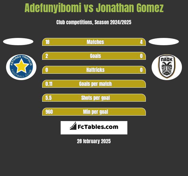 Adefunyibomi vs Jonathan Gomez h2h player stats