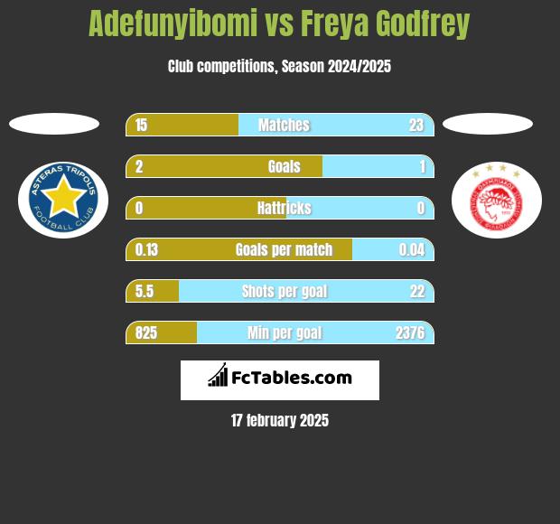 Adefunyibomi vs Freya Godfrey h2h player stats