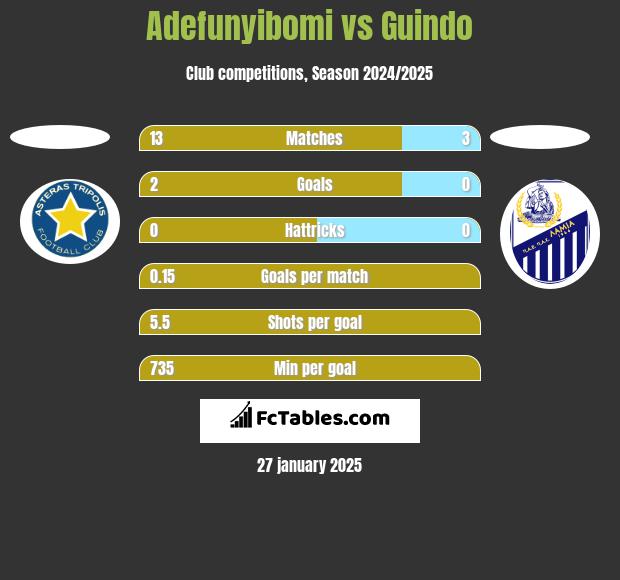 Adefunyibomi vs Guindo h2h player stats