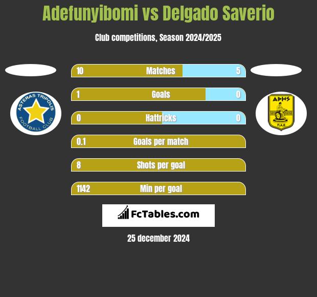 Adefunyibomi vs Delgado Saverio h2h player stats