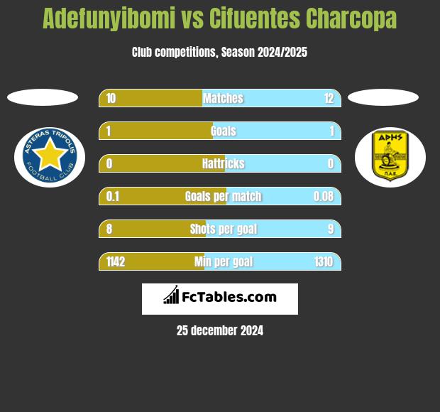 Adefunyibomi vs Cifuentes Charcopa h2h player stats