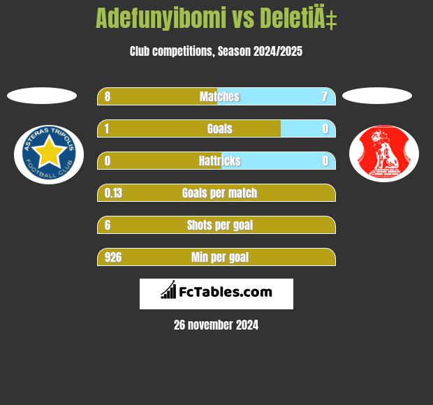 Adefunyibomi vs DeletiÄ‡ h2h player stats