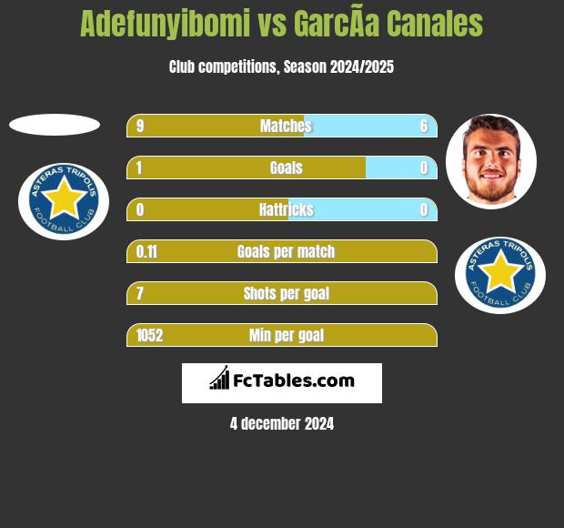 Adefunyibomi vs GarcÃ­a Canales h2h player stats