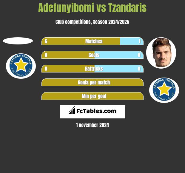 Adefunyibomi vs Tzandaris h2h player stats