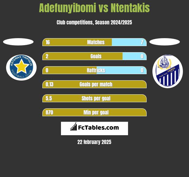 Adefunyibomi vs Ntentakis h2h player stats