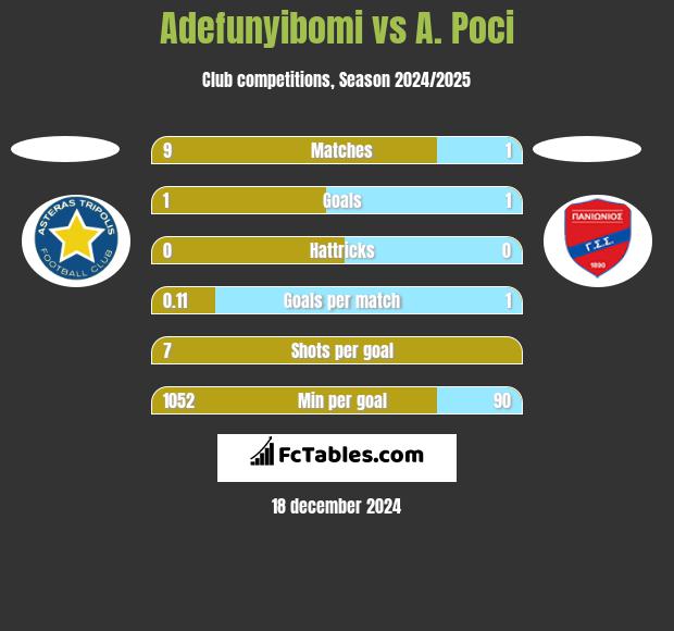 Adefunyibomi vs A. Poci h2h player stats