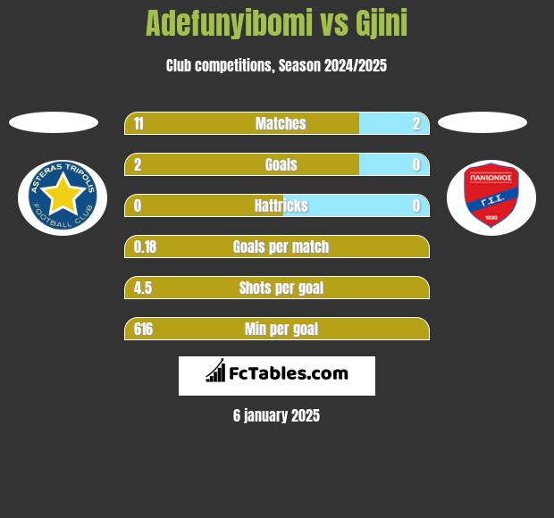 Adefunyibomi vs Gjini h2h player stats