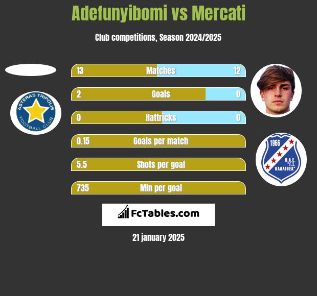 Adefunyibomi vs Mercati h2h player stats