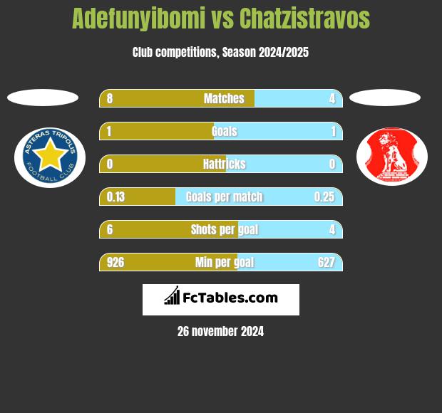 Adefunyibomi vs Chatzistravos h2h player stats