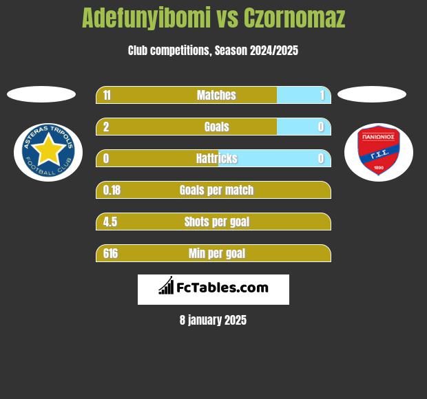 Adefunyibomi vs Czornomaz h2h player stats