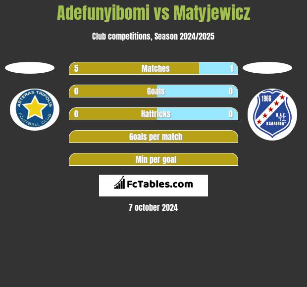 Adefunyibomi vs Matyjewicz h2h player stats