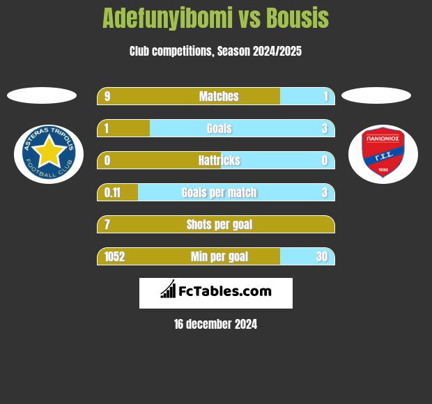 Adefunyibomi vs Bousis h2h player stats