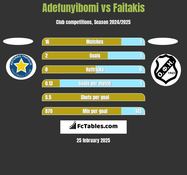 Adefunyibomi vs Faitakis h2h player stats