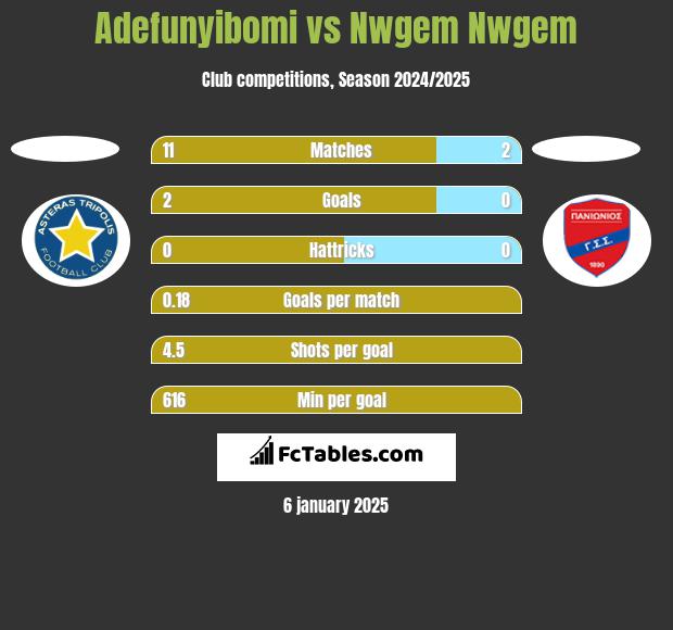 Adefunyibomi vs Nwgem Nwgem h2h player stats