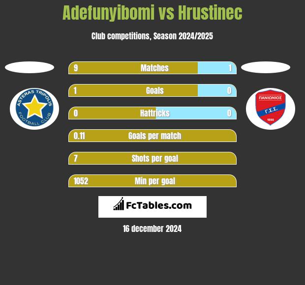 Adefunyibomi vs Hrustinec h2h player stats