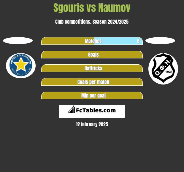 Sgouris vs Naumov h2h player stats