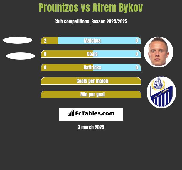 Prountzos vs Artem Bykow h2h player stats