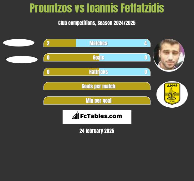 Prountzos vs Giannis Fetfatzidis h2h player stats