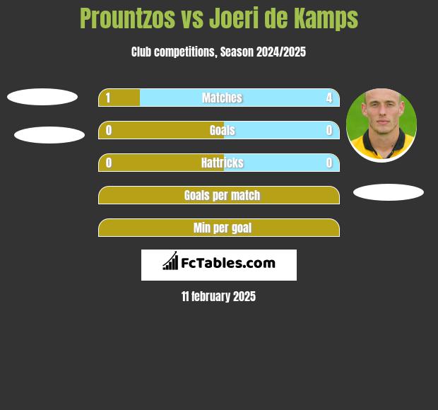 Prountzos vs Joeri de Kamps h2h player stats