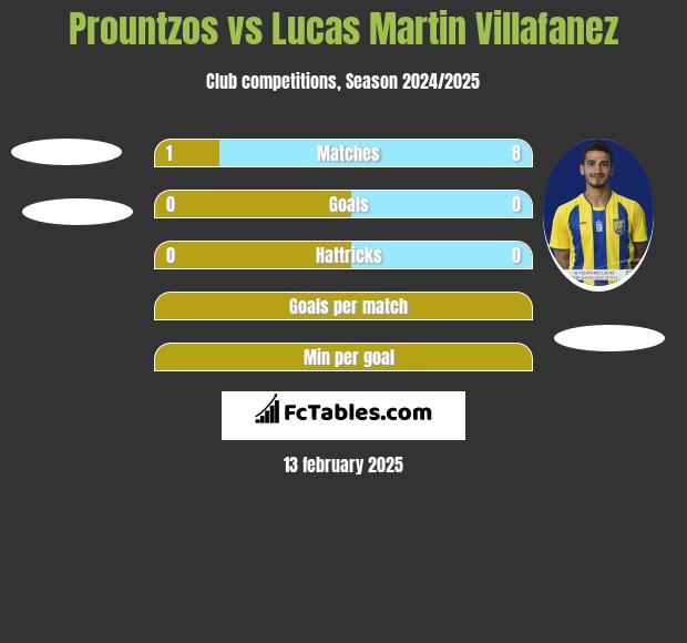 Prountzos vs Lucas Martin Villafanez h2h player stats