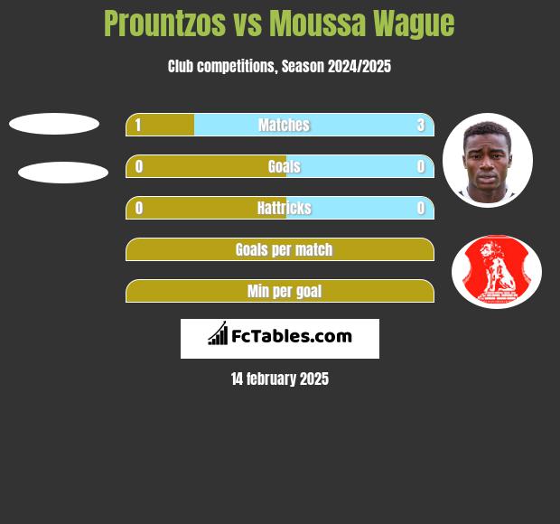 Prountzos vs Moussa Wague h2h player stats