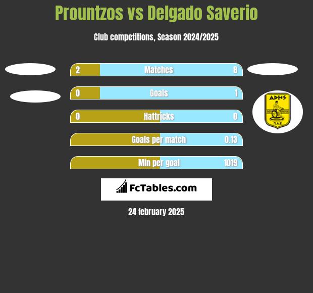 Prountzos vs Delgado Saverio h2h player stats