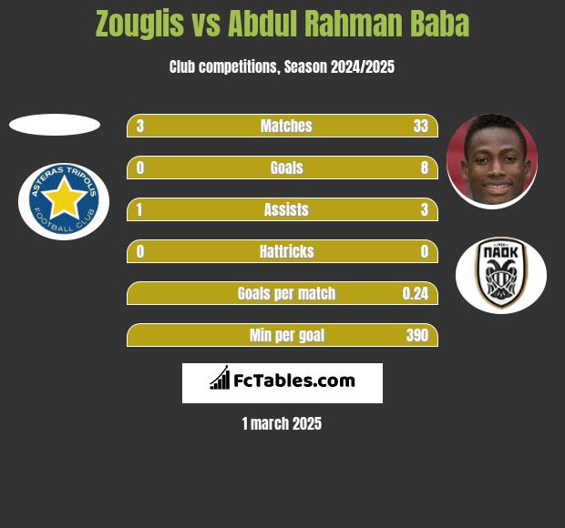 Zouglis vs Abdul Baba h2h player stats