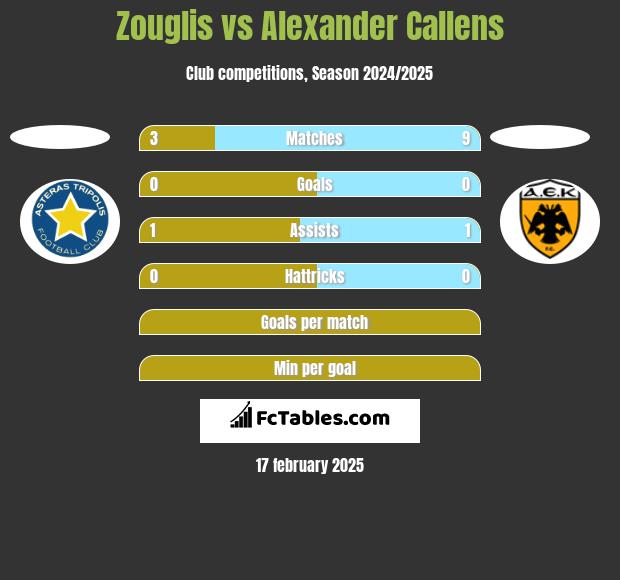 Zouglis vs Alexander Callens h2h player stats