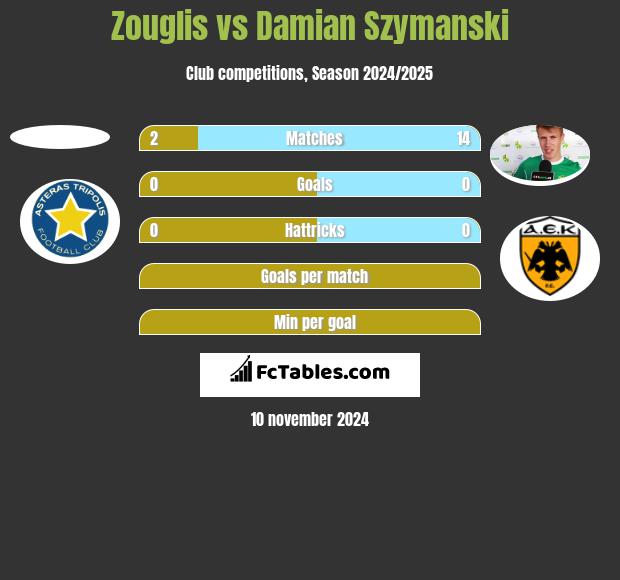 Zouglis vs Damian Szymanski h2h player stats