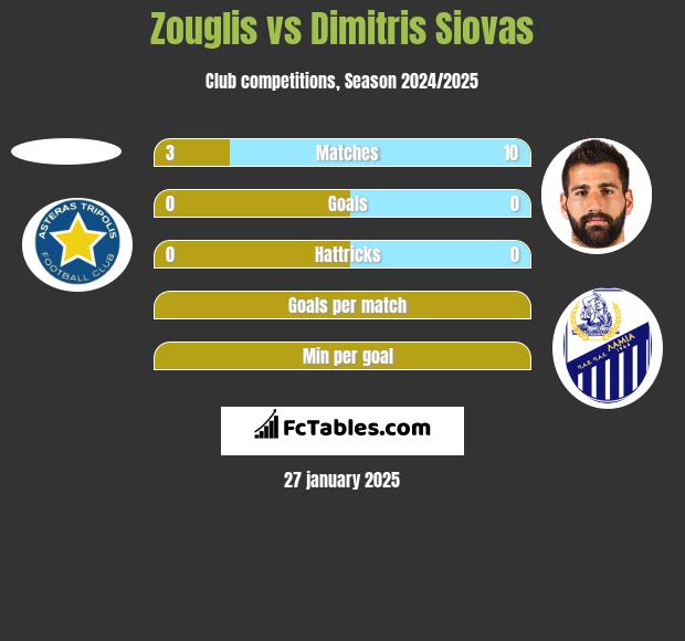 Zouglis vs Dimitris Siovas h2h player stats