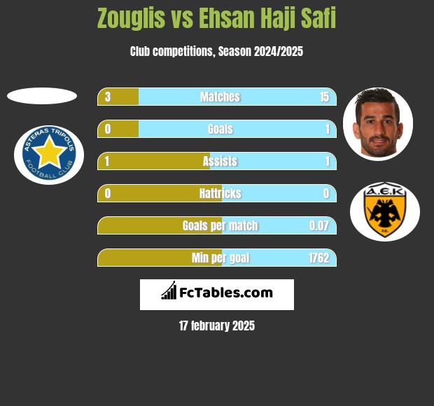 Zouglis vs Ehsan Haji Safi h2h player stats