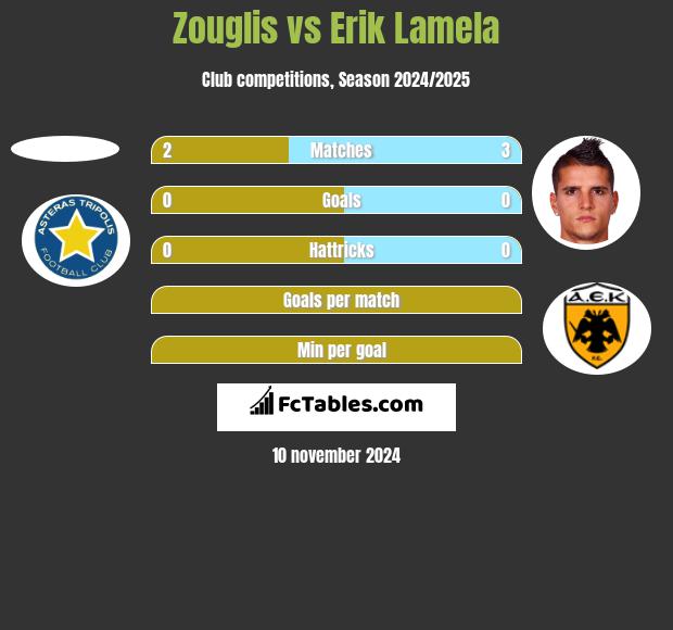 Zouglis vs Erik Lamela h2h player stats