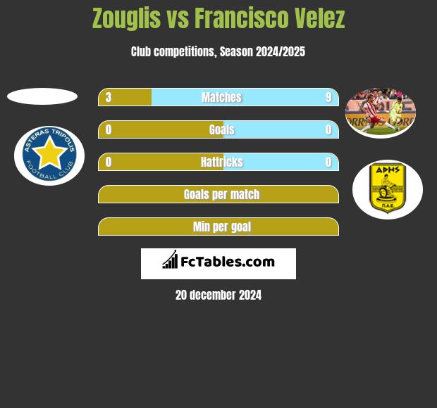 Zouglis vs Francisco Velez h2h player stats