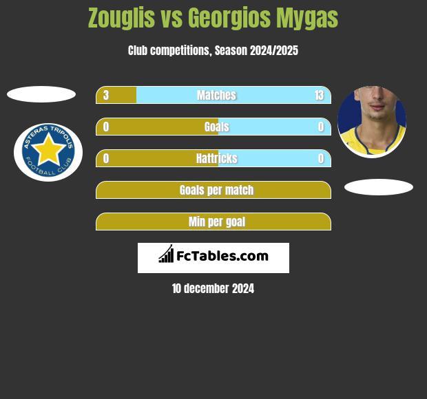 Zouglis vs Georgios Mygas h2h player stats