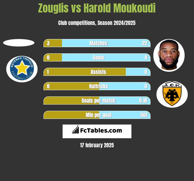 Zouglis vs Harold Moukoudi h2h player stats