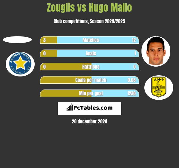 Zouglis vs Hugo Mallo h2h player stats