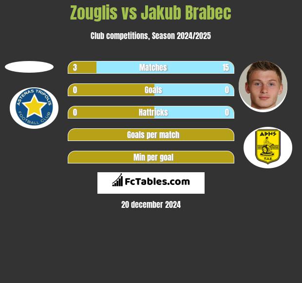 Zouglis vs Jakub Brabec h2h player stats